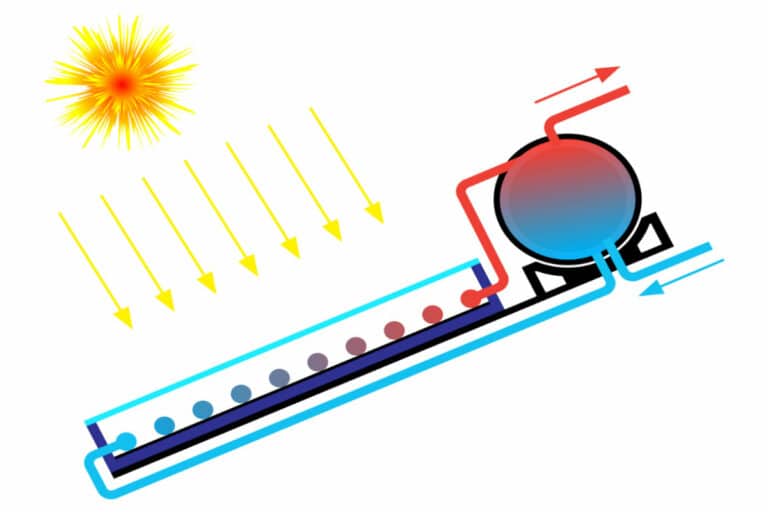 Zonnecollector: Info, Prijzen & Advies Voor Jouw Verwarming (Overzicht)